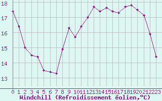 Courbe du refroidissement olien pour Brignogan (29)
