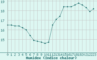Courbe de l'humidex pour Marseille - Saint-Loup (13)