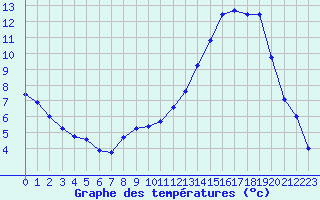 Courbe de tempratures pour Dounoux (88)