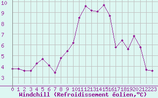 Courbe du refroidissement olien pour Lans-en-Vercors (38)