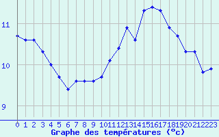 Courbe de tempratures pour Trgueux (22)