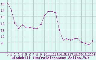 Courbe du refroidissement olien pour Vias (34)