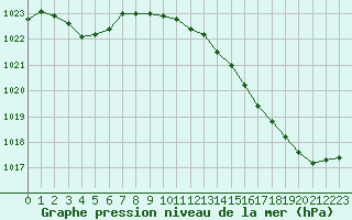 Courbe de la pression atmosphrique pour Cernay (86)