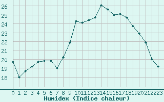 Courbe de l'humidex pour Landivisiau (29)