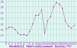 Courbe du refroidissement olien pour Marignane (13)