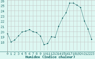 Courbe de l'humidex pour Bergerac (24)