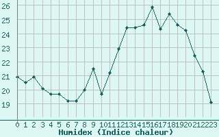 Courbe de l'humidex pour Frontenay (79)