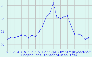 Courbe de tempratures pour Hyres (83)