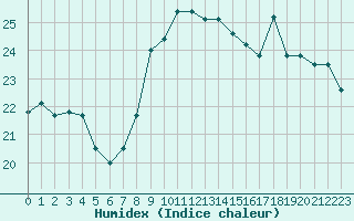 Courbe de l'humidex pour Cannes (06)