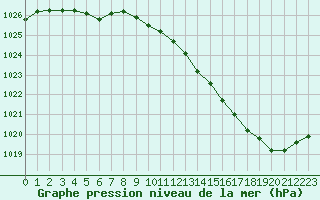 Courbe de la pression atmosphrique pour Brive-Laroche (19)
