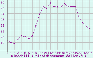 Courbe du refroidissement olien pour Cavalaire-sur-Mer (83)