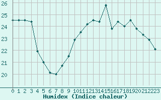 Courbe de l'humidex pour Ploeren (56)