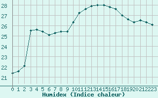 Courbe de l'humidex pour Nmes - Courbessac (30)