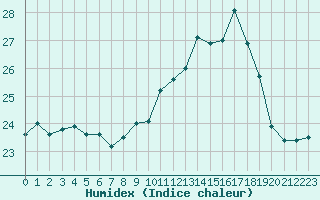 Courbe de l'humidex pour Pointe de Chassiron (17)