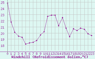Courbe du refroidissement olien pour La Roche-sur-Yon (85)