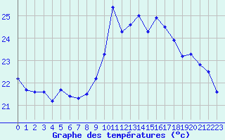 Courbe de tempratures pour Pointe de Chassiron (17)