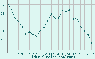 Courbe de l'humidex pour Saint-Nazaire (44)