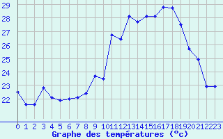 Courbe de tempratures pour Ile du Levant (83)