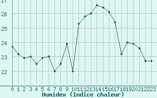 Courbe de l'humidex pour Saint-Jean-de-Liversay (17)
