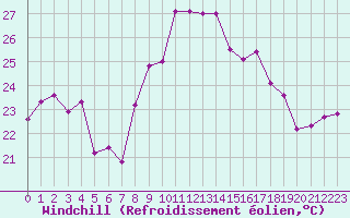Courbe du refroidissement olien pour Ile du Levant (83)