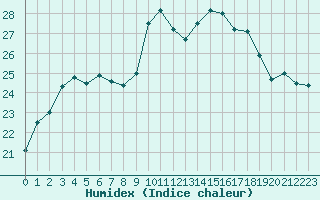 Courbe de l'humidex pour Cavalaire-sur-Mer (83)