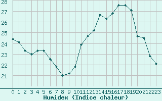 Courbe de l'humidex pour Biscarrosse (40)