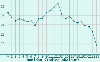 Courbe de l'humidex pour Strasbourg (67)