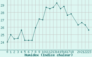 Courbe de l'humidex pour Cap Corse (2B)