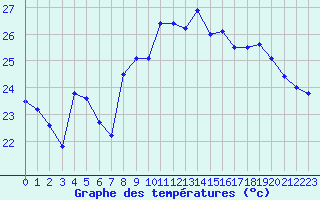 Courbe de tempratures pour Leucate (11)