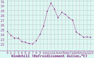 Courbe du refroidissement olien pour Ste (34)