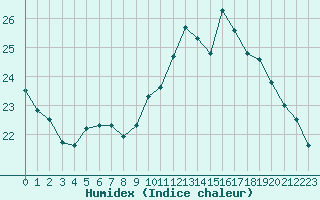 Courbe de l'humidex pour Dole-Tavaux (39)