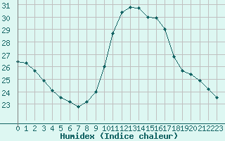 Courbe de l'humidex pour Pointe de Socoa (64)