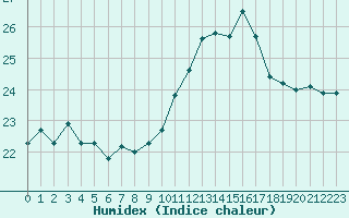 Courbe de l'humidex pour Quimper (29)