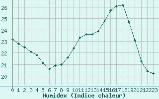 Courbe de l'humidex pour Roujan (34)