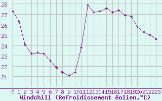 Courbe du refroidissement olien pour Cabestany (66)