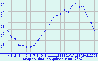 Courbe de tempratures pour Fameck (57)