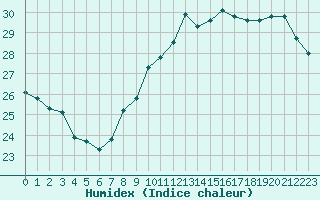 Courbe de l'humidex pour Pointe de Chassiron (17)