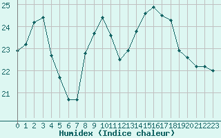 Courbe de l'humidex pour Dunkerque (59)