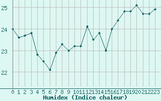 Courbe de l'humidex pour Le Talut - Belle-Ile (56)