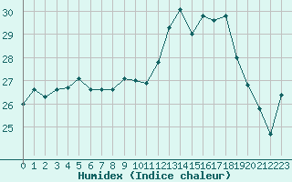 Courbe de l'humidex pour Cap Corse (2B)