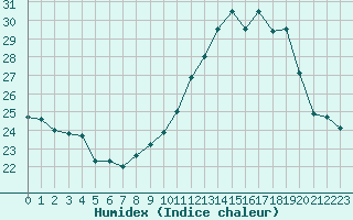 Courbe de l'humidex pour Sandillon (45)