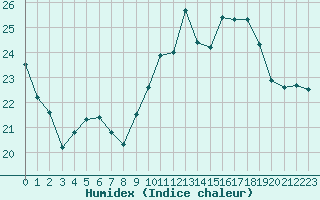 Courbe de l'humidex pour Saint-Cyprien (66)