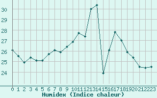Courbe de l'humidex pour Sant Quint - La Boria (Esp)