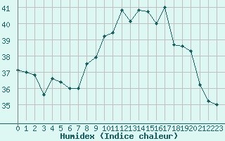 Courbe de l'humidex pour Cap Corse (2B)