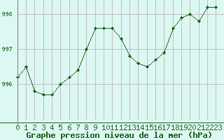 Courbe de la pression atmosphrique pour Monts-sur-Guesnes (86)