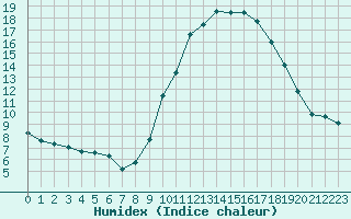 Courbe de l'humidex pour Saint-Vran (05)