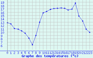 Courbe de tempratures pour Cannes (06)