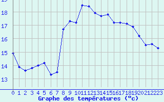 Courbe de tempratures pour Cap Sagro (2B)