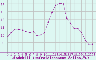 Courbe du refroidissement olien pour Luc-sur-Orbieu (11)