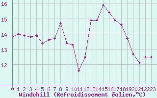 Courbe du refroidissement olien pour Estoher (66)